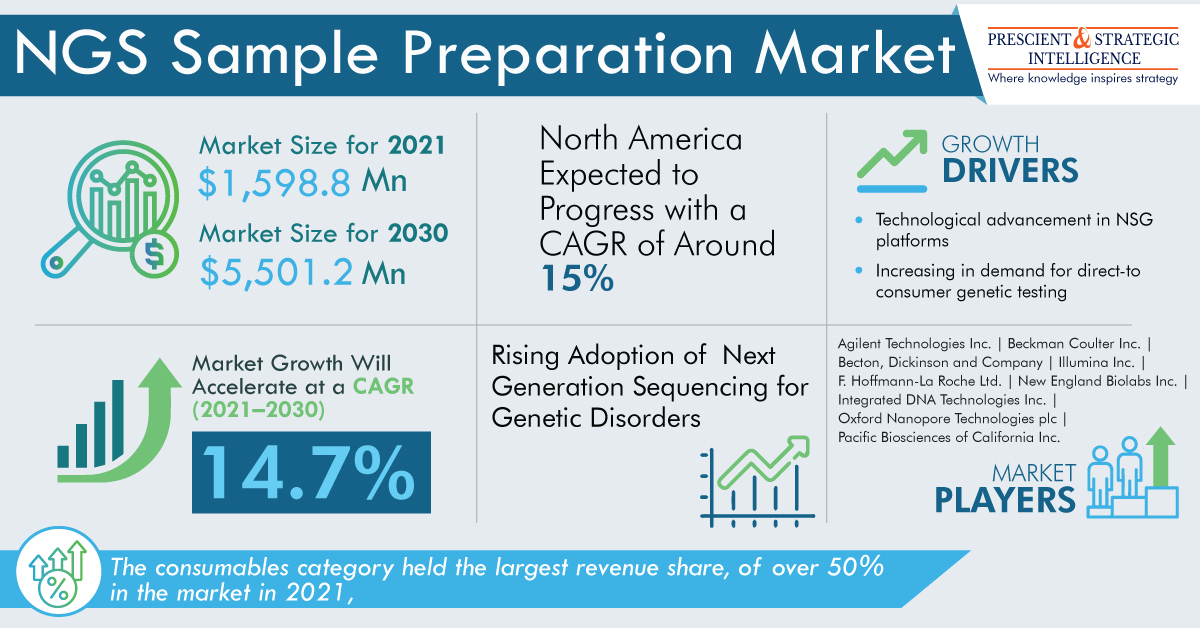 NGS sample preparation market