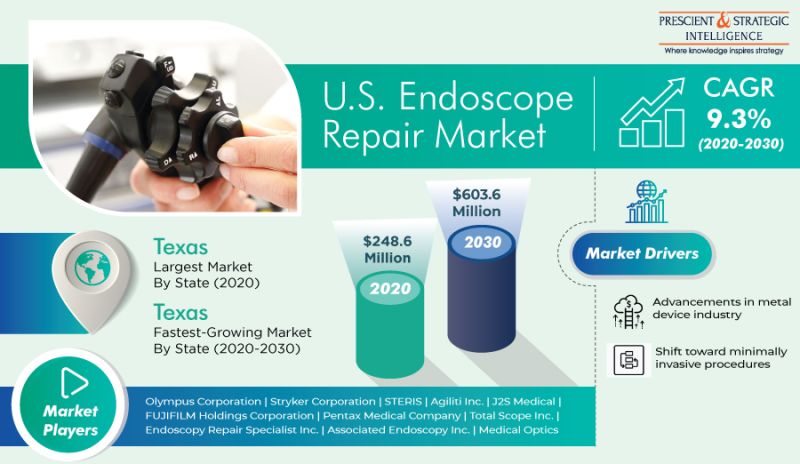 U.S. endoscope repair market