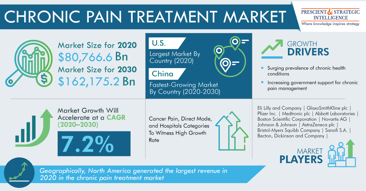 Chronic Pain Treatment Market