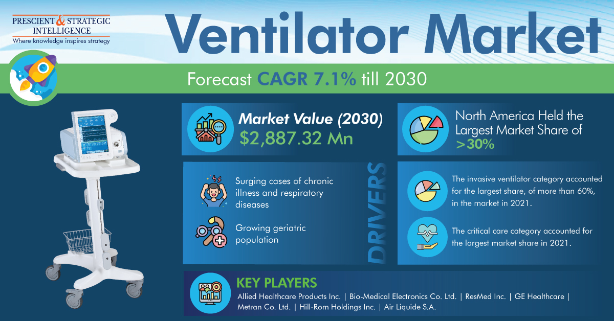 Ventilator Market