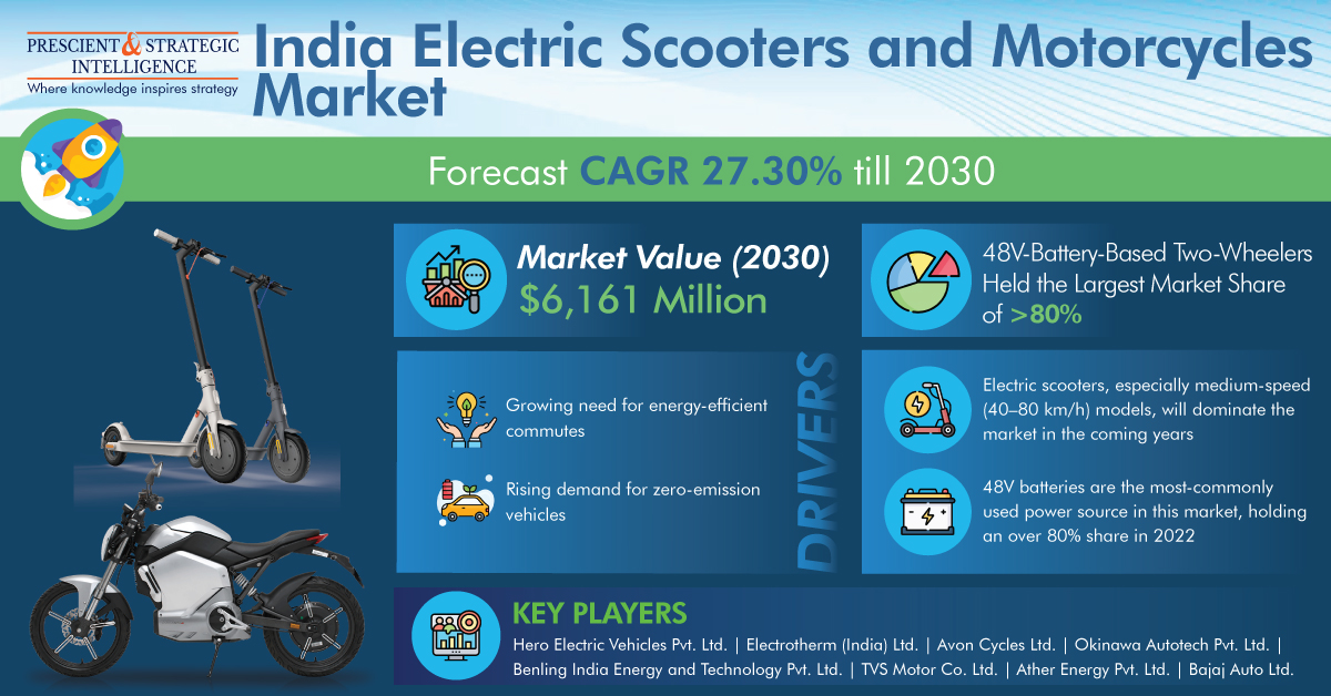 India Electric Scooters and Motorcycles Market IS Dominated by Uttar