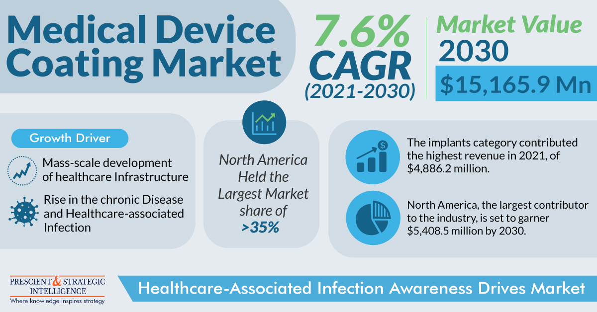 Medical Device Coating Market Size