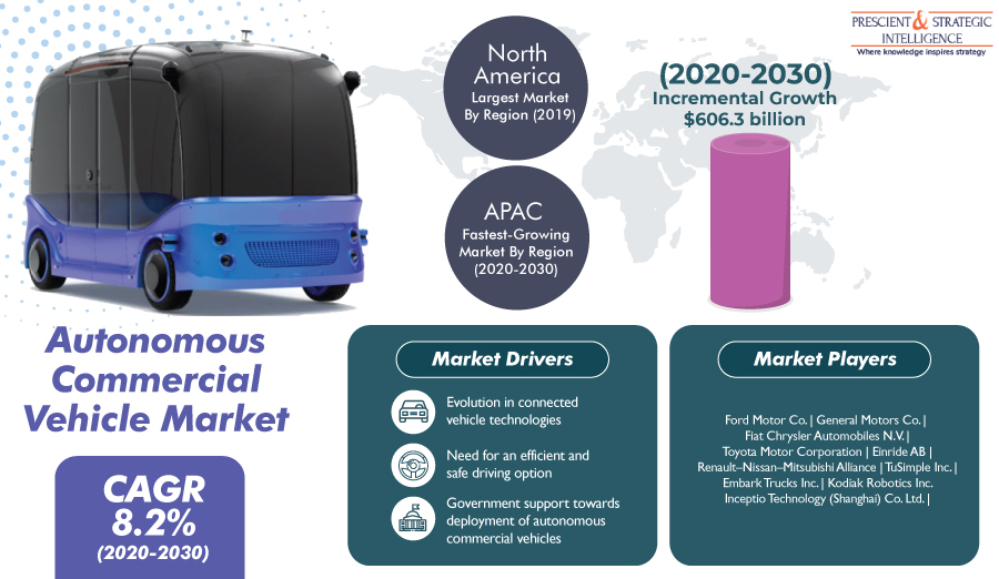 Autonomous Commercial Vehicle Market