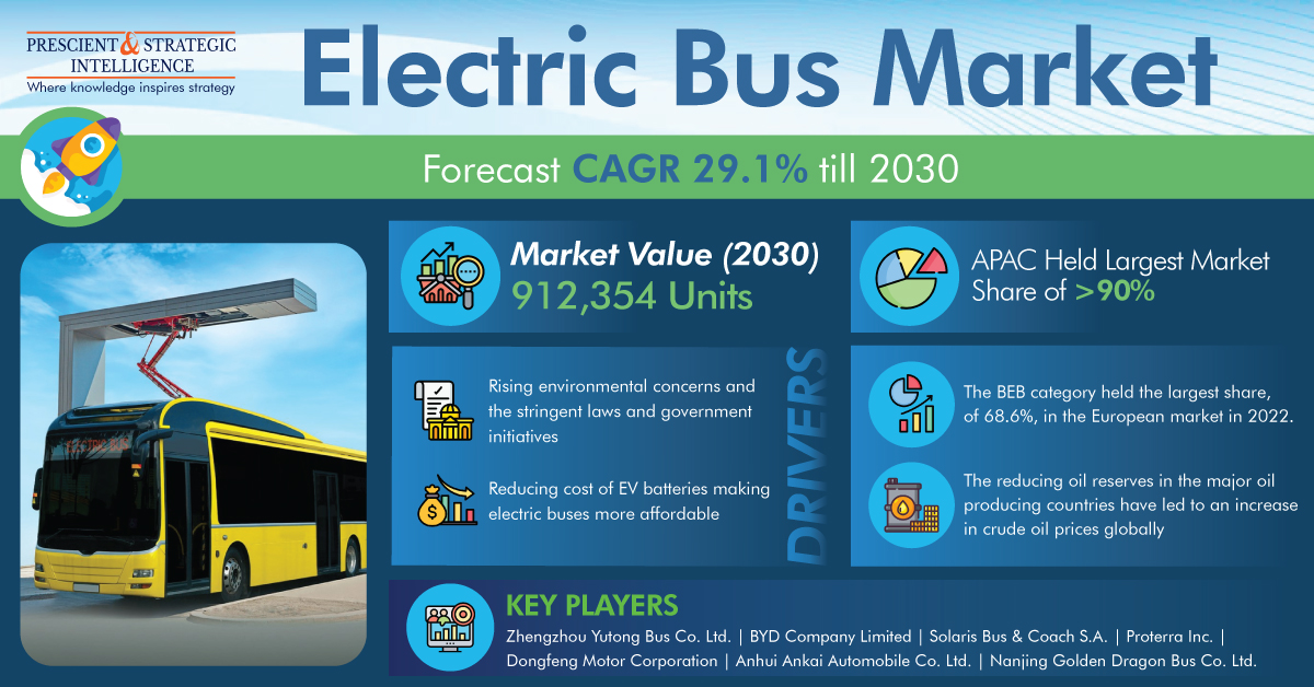 Electric Avenue: Driving Sustainable Transit Solutions with Innovative Electric Bus Technology