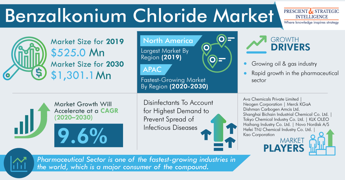 Benzalkonium Chloride Market