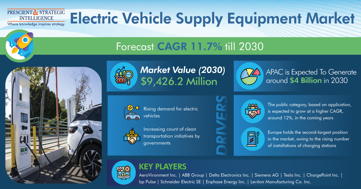 Charging into the Future: An In-Depth Analysis of the Global Electric Vehicle Supply Equipment Market