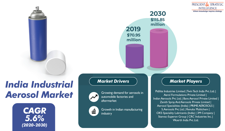India Industrial Aerosol Market