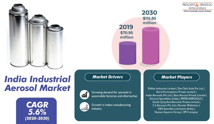 India Industrial Aerosol Market: Trends, Growth, and Key Players