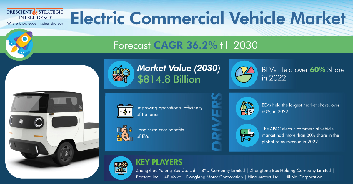 Electric Commercial Vehicle Market