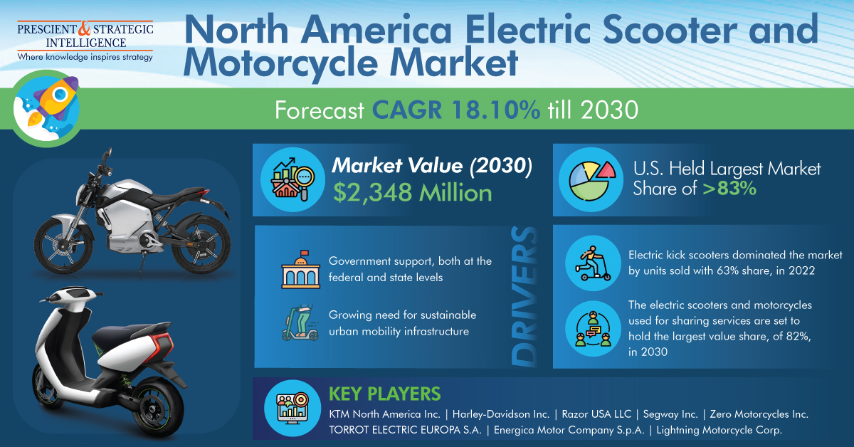 North America Electric Scooter and Motorcycle Market