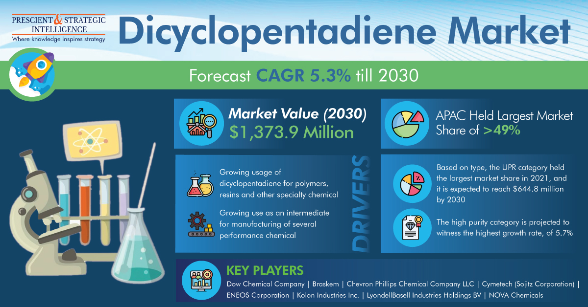 Dicyclopentadiene Market