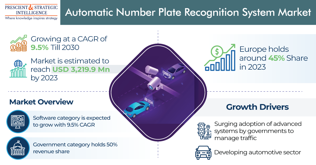 Automatic Number Plate Recognition System Market