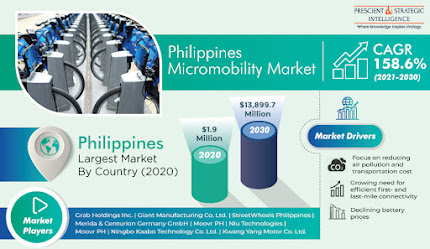Philippines Micromobility Market