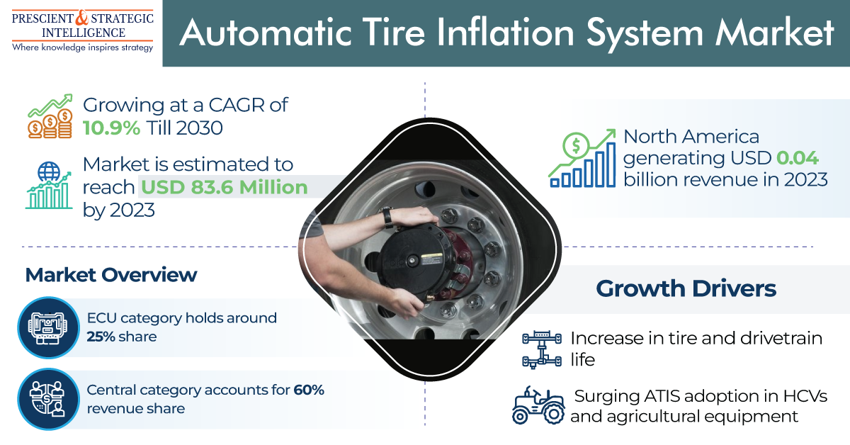 Automatic Tire Inflation System Market