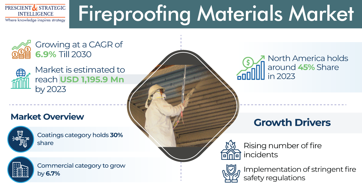 Fireproofing Materials Market