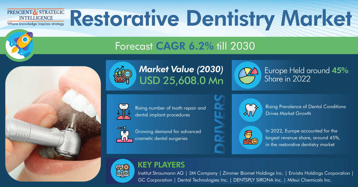 Restorative Dentistry Market