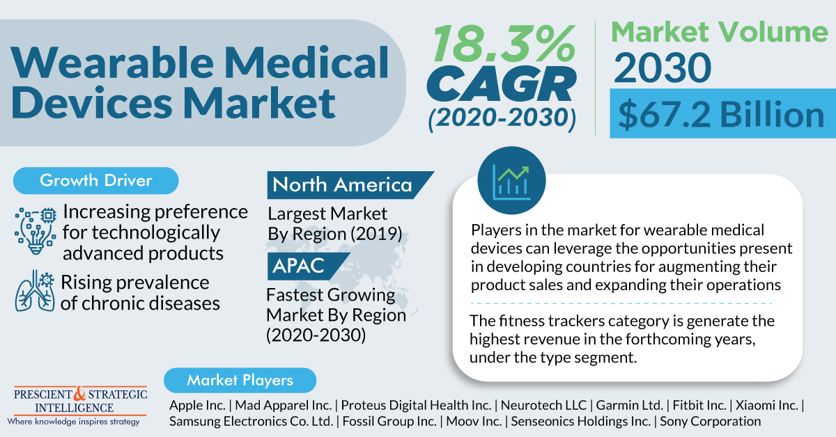 Wearable Medical Devices Market