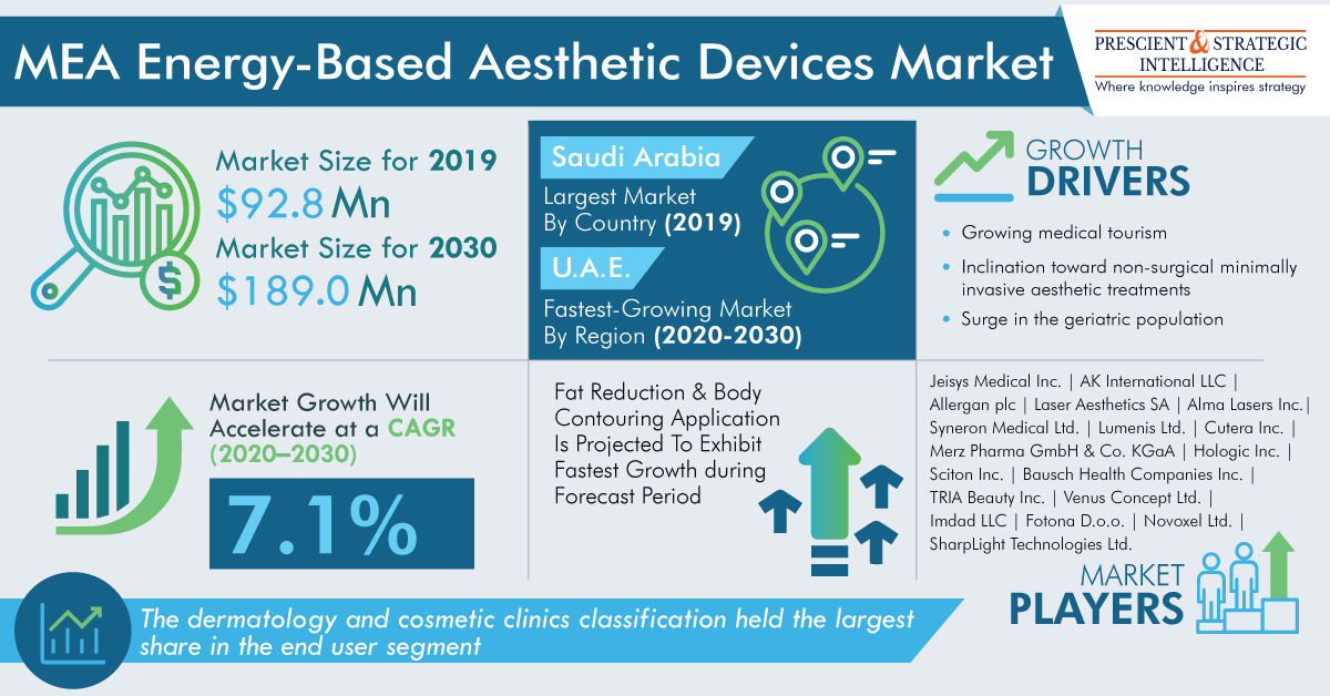 MEA Energy-Based Aesthetic Devices Market