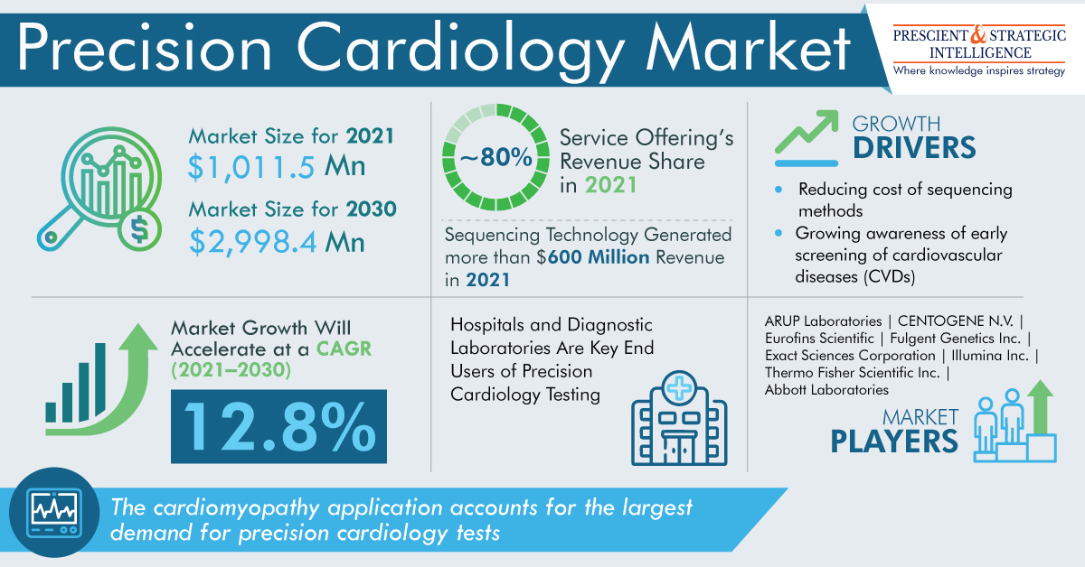 Precision Cardiology Market