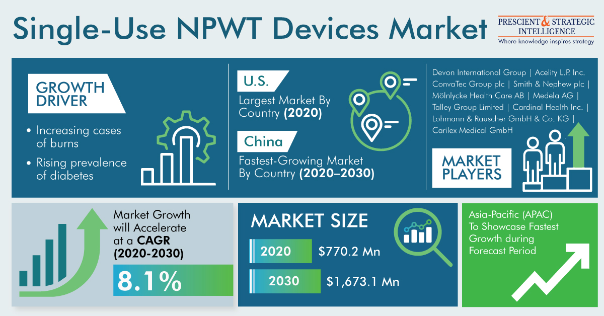 Single-Use Negative Pressure Wound Therapy Devices