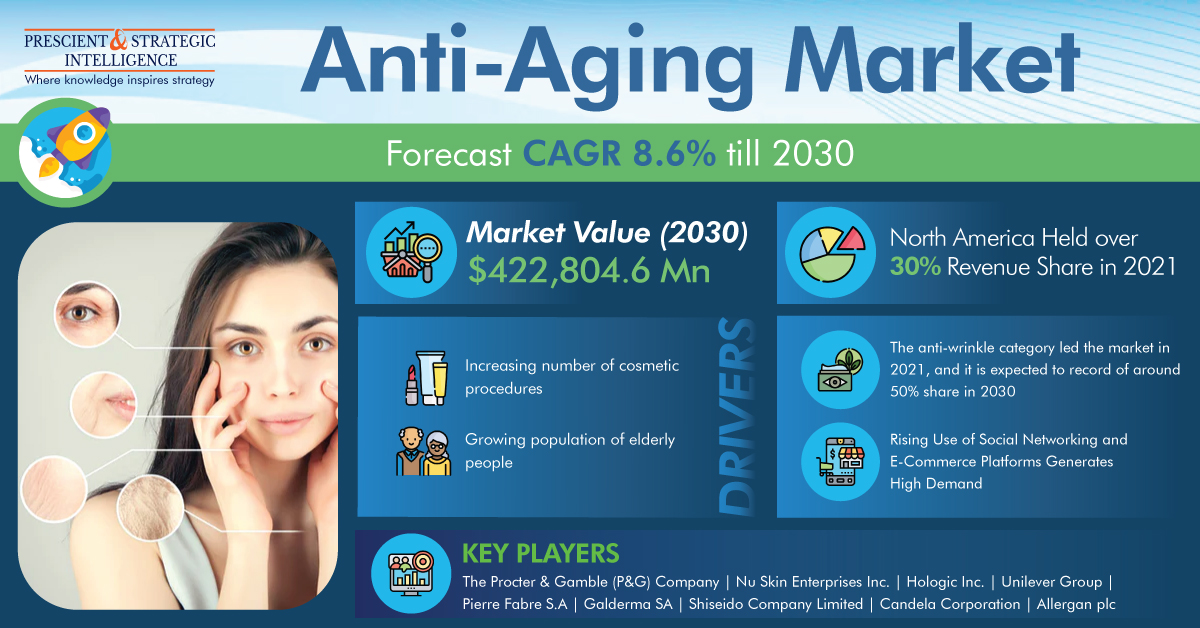 Global Anti-Aging Market