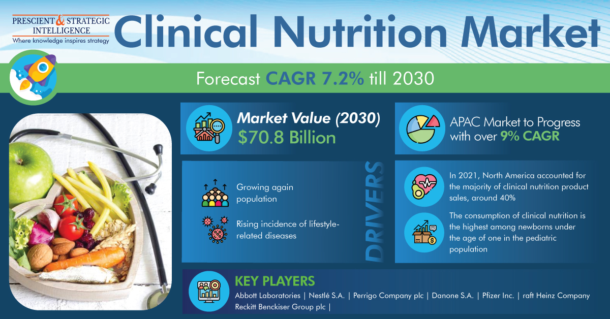 Clinical Nutrition Industry