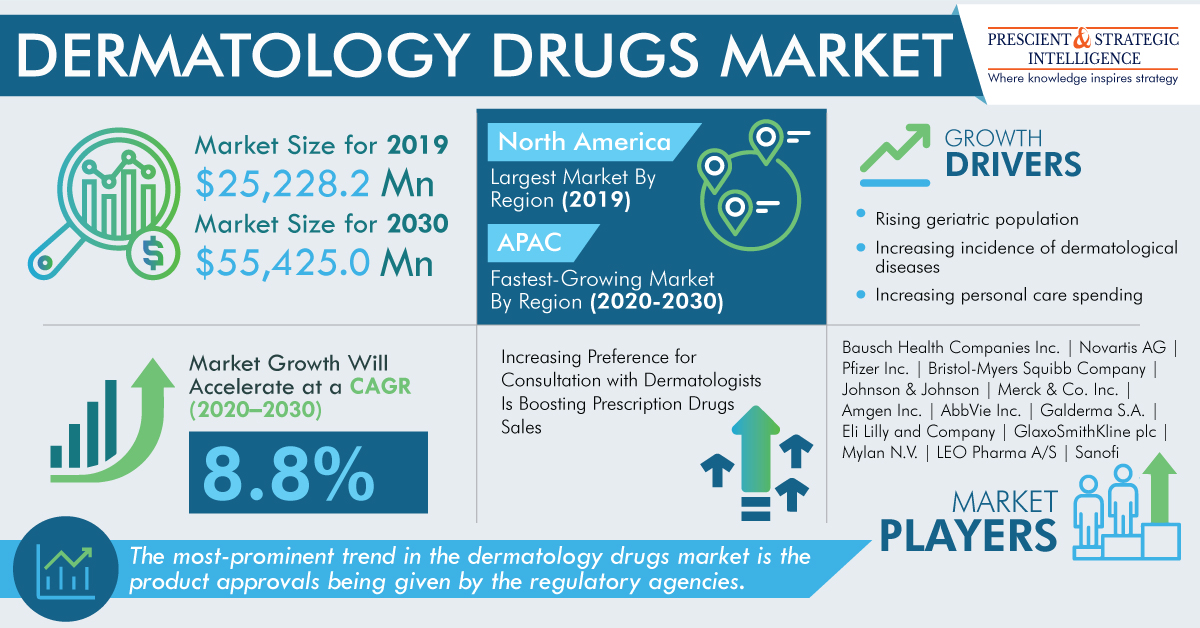 Dermatology Drugs Market