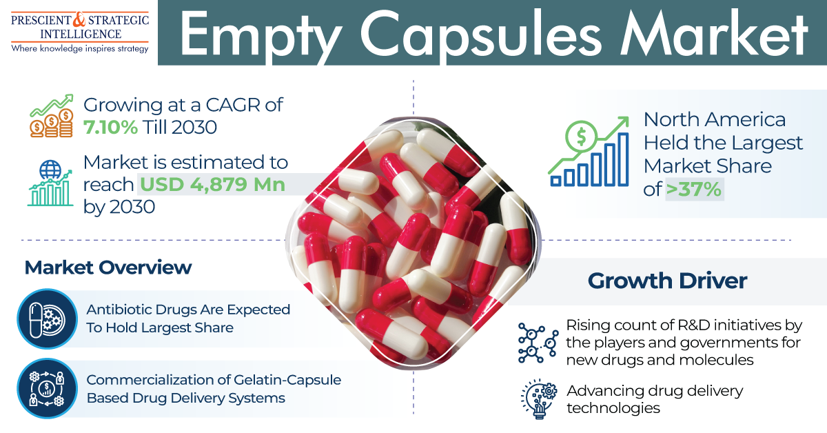 Empty Capsules Market