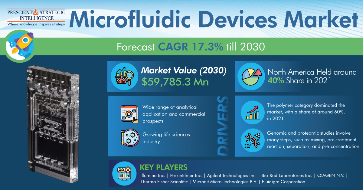 Microfluidic Devices Market