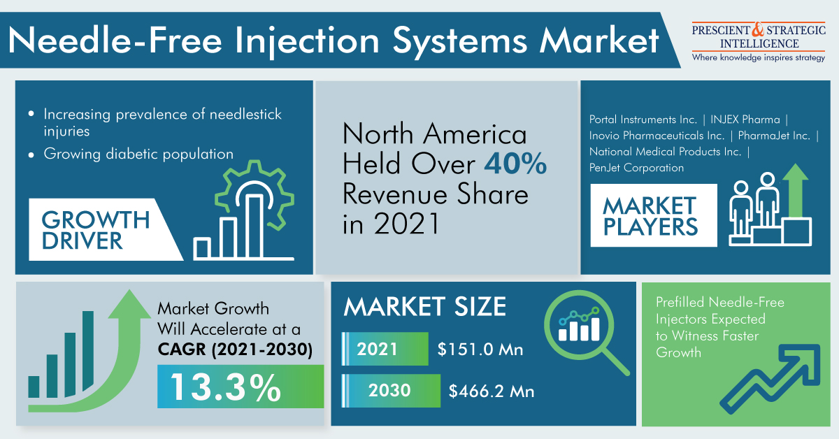 Needle-Free Injection Systems Market