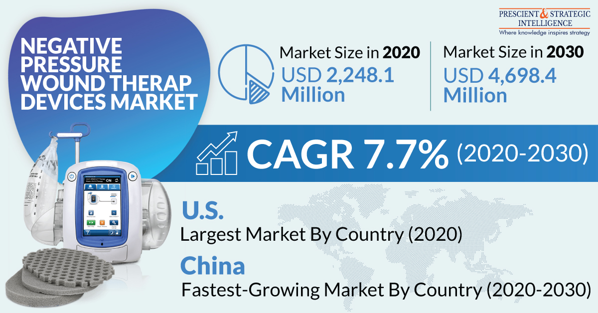 Negative Pressure Wound Therapy Devices Market