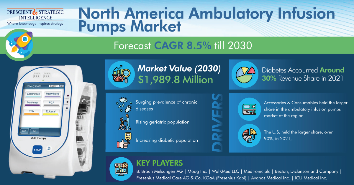 North America Ambulatory Infusion Pumps Industry