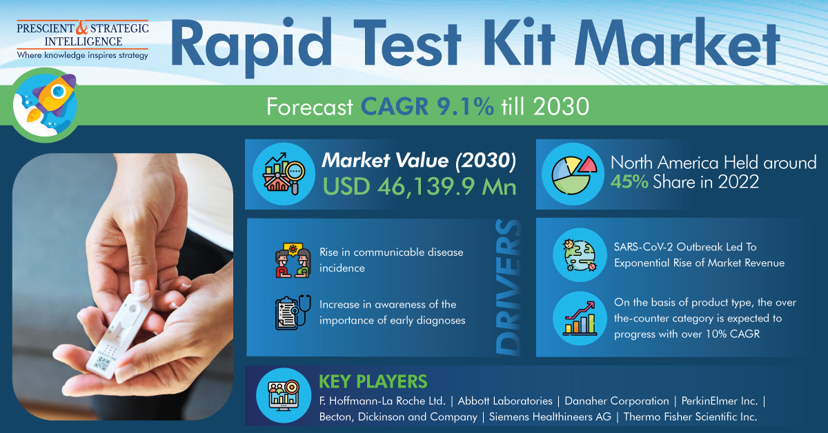 Rapid Test Kit Market