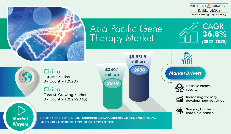 Asia-Pacific Gene Therapy Market