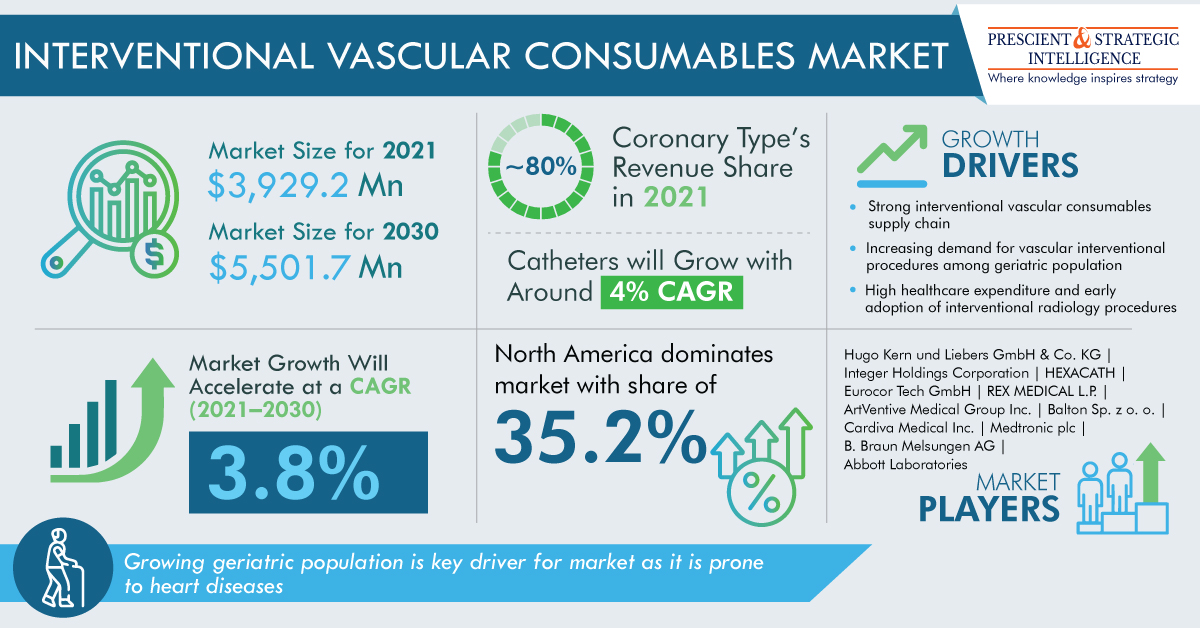 Interventional Vascular Consumables Market