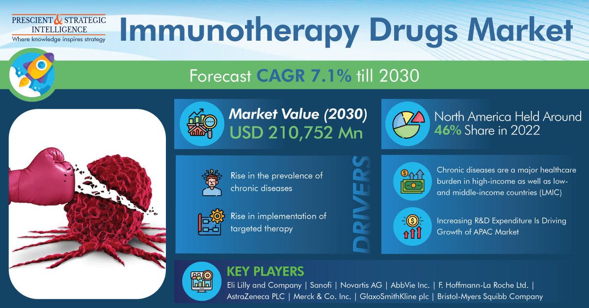 Immunotherapy Drugs Market