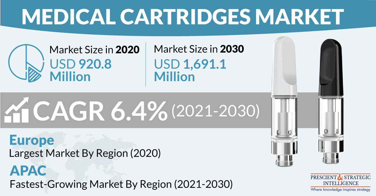 Medical Cartridges Market