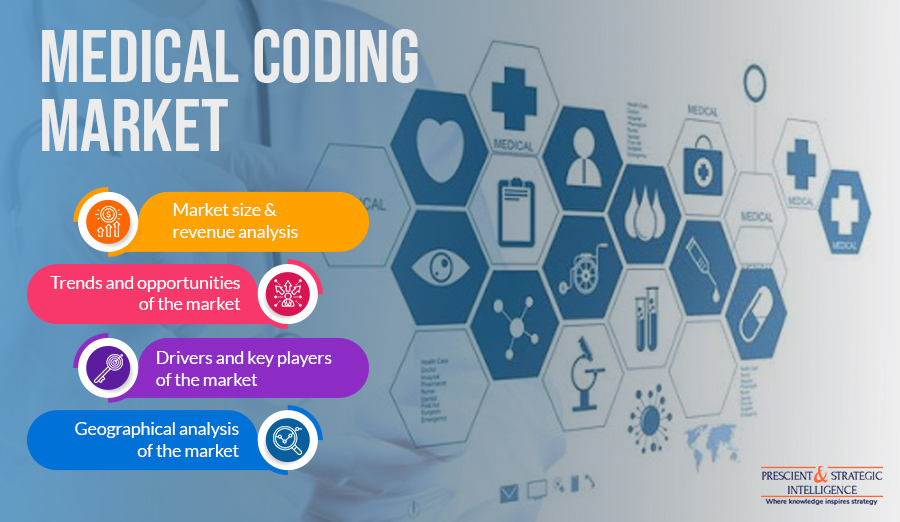 Medical Coding Market