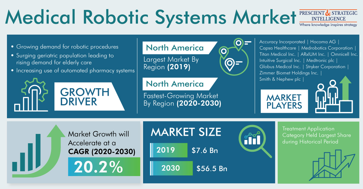 Medical Robotic Systems Market