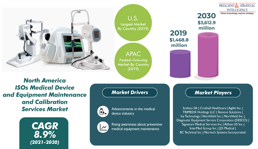 North America ISOs Medical Device and Equipment Maintenance and Calibration Services Market