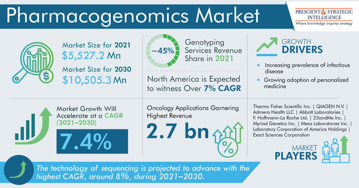 Pharmacogenomics Market