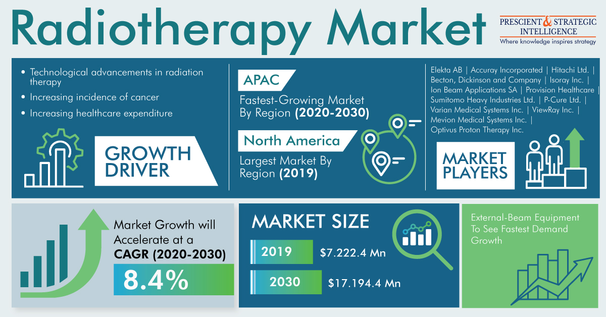 Radiotherapy Industry