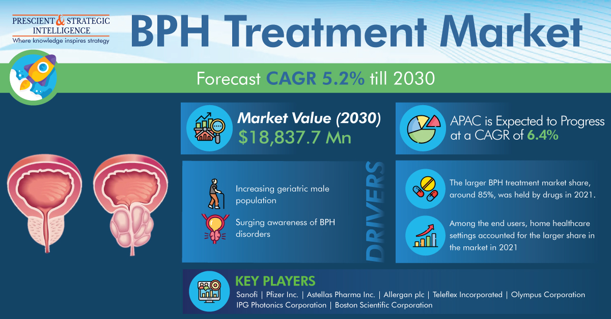 Benign Prostatic Hyperplasia Treatment Market