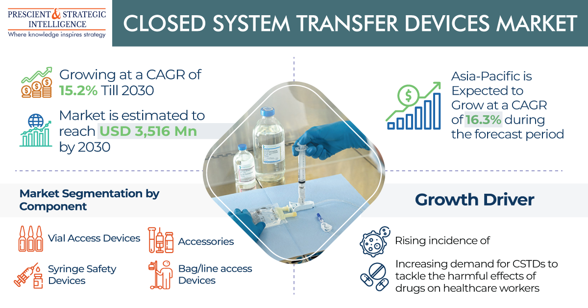 Closed System Transfer Devices Market