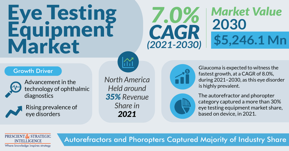 Eye Testing Equipment Market