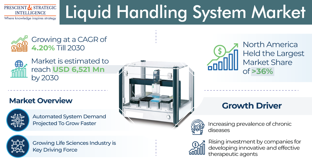 Liquid Handling System Market