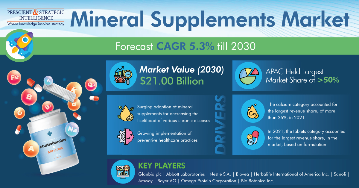 Mineral Supplements Market