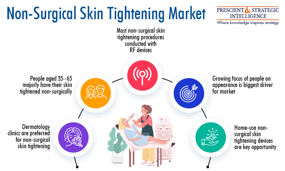 Non-Surgical Skin Tightening Market