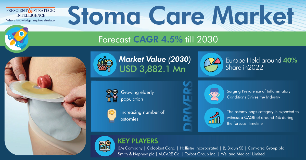 Stoma Care Market