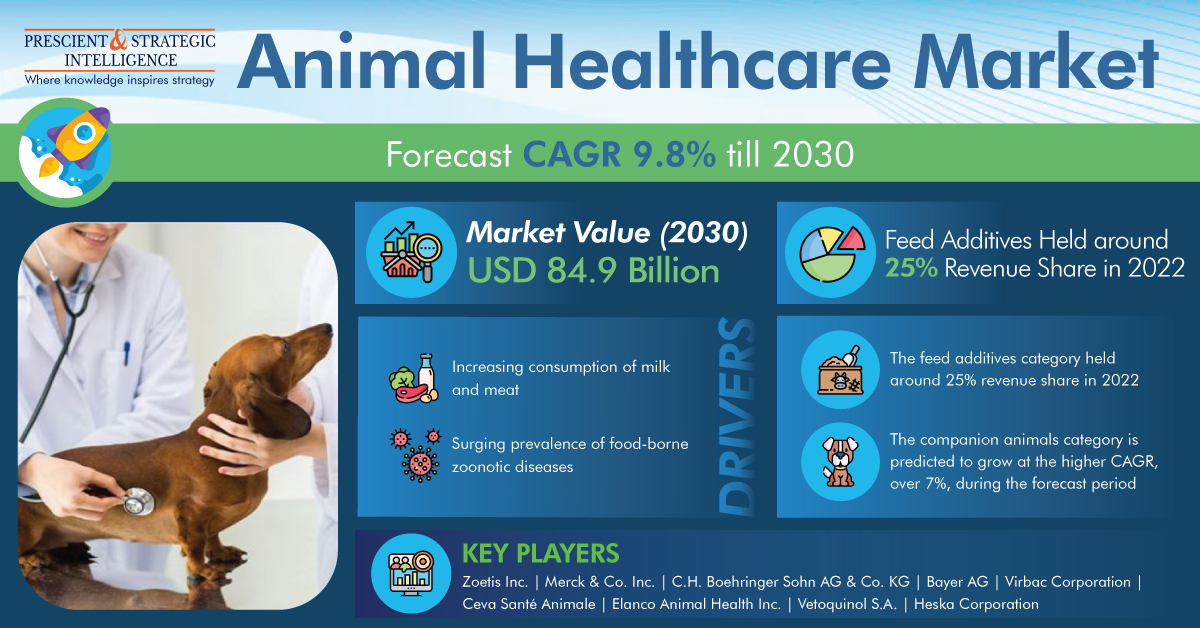 Animal Healthcare Market